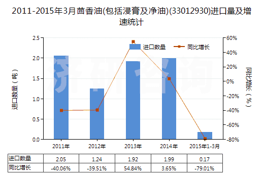 2011-2015年3月茴香油(包括浸膏及凈油)(33012930)進(jìn)口量及增速統(tǒng)計(jì)